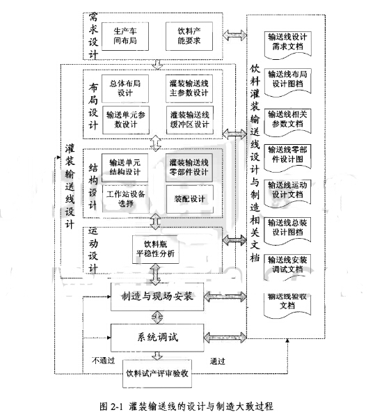 飲料灌裝輸送線的設(shè)計(jì)分析