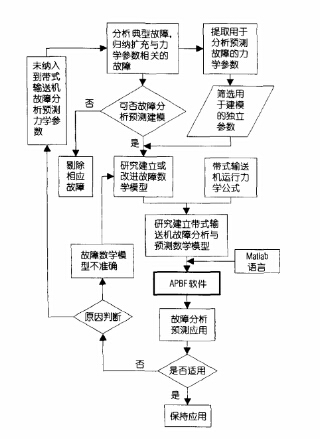 皮帶輸送機故障分析與預(yù)測系統(tǒng)研究