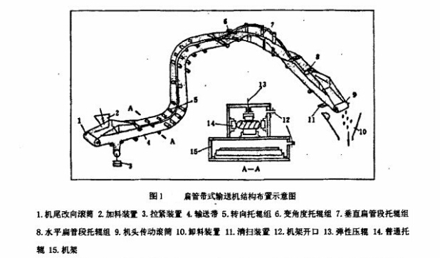 淺析扁管帶式輸送機的結(jié)構(gòu)原理