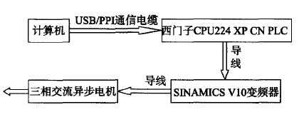 PLC在小型輸送機變頻調(diào)速系統(tǒng)中的應(yīng)用
