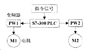 輸送機控制系統在自動化立體倉庫中的應用